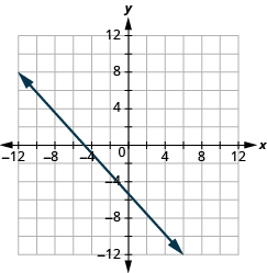 The graph shows the x y-coordinate plane. The x and y-axis each run from -12 to 12. A line passes through the points “ordered pair -5, 0” and “ordered pair 0, -5”.