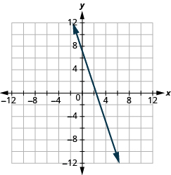 The graph shows the x y-coordinate plane. The x and y-axis each run from -12 to 12. A line passes through the points “ordered pair 4, -4” and “ordered pair 0, 8”.