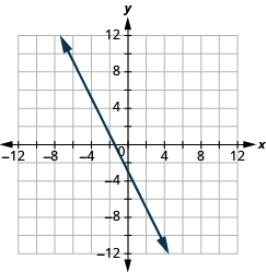The graph shows the x y-coordinate plane. The x and y-axis each run from -12 to 12. A line passes through the points “ordered pair 0, -3” and “ordered pair 2, -7”.