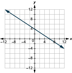 The graph shows the x y-coordinate plane. The x and y-axis each run from -12 to 12. A line passes through the points “ordered pair 0, 4” and “ordered pair 6, 0”.
