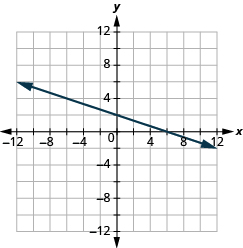 The graph shows the x y-coordinate plane. The x and y-axis each run from -12 to 12. A line passes through the points “ordered pair 0, 2” and “ordered pair 6, 0”.