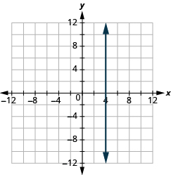 The graph shows the x y-coordinate plane. The x and y-axis each run from -12 to 12. A vertical line passes through the points “ordered pair 4, 0” and “ordered pair 4, 1”.