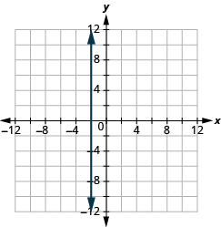 The graph shows the x y-coordinate plane. The x and y-axis each run from -12 to 12. A vertical line passes through the points “ordered pair -2, 0” and “ordered pair -2, 1”.