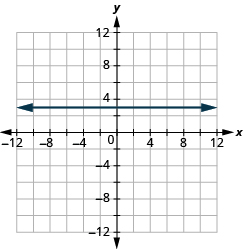 The graph shows the x y-coordinate plane. The x and y-axis each run from -12 to 12. A horizontal line passes through the points “ordered pair 0, 3” and “ordered pair 1, 3”.