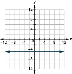 The graph shows the x y-coordinate plane. The x and y-axis each run from -12 to 12. A horizontal line passes through the points “ordered pair 0, -5” and “ordered pair 1, -5”.