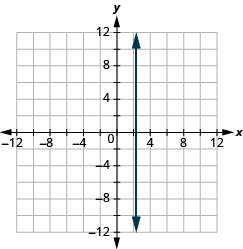 The graph shows the x y-coordinate plane. The x and y-axis each run from -12 to 12. A vertical line passes through the points “ordered pair 7 over 3, 0” and “ordered pair 7 over 3 , 1”.
