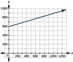 The graph shows the x y-coordinate plane. The x-axis runs from 0 to 1000. The y-axis runs from 0 to 1200. A line passes through the points “ordered pair 0, 594” and “ordered pair 800, 850”.
