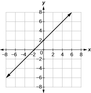 A graph with both x- and y-axis ranging from –8 to 8. A line runs upwards, intercepting the x-axis at (–2, 0) and the y-axis at (0, 2).