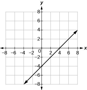 A graph with both x- and y-axis running from –8 to 8. A line is drawn that intercepts the y-axis at (0, –4) and the x-axis at (4, 0)