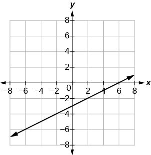 A graph with both x- and y-axis running from –8 to 8. A line is drawn that intercepts the y-axis at (0, –3) and the x-axis at (6, 0)