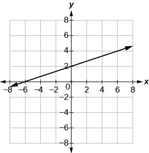 A linear graph on a grid, showing a line with a positive slope, passing through y-intercept (0, 2) and x-intercept (-7, 0). The x and y axes range from -8 to 8.