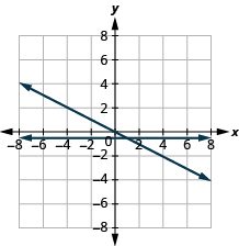 A Cartesian coordinate system displays a dark blue line that passes through the origin (0,0). The line has a negative slope, intersecting points like (-4, 2) and (4, -2).
