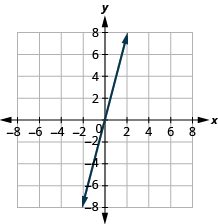A coordinate plane shows a straight line passing through the origin (0,0) and the points (1,4) and (-1,-4), indicating a positive slope of 4.