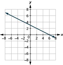 A graph displays a blue line with a negative slope on a Cartesian coordinate plane. The line intersects the y-axis at approximately 3.5 and the x-axis at approximately 7.