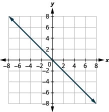 A line graph on a Cartesian plane showing a straight line passing through the origin (0,0) with a negative slope. The x and y axes range from -8 to 8.