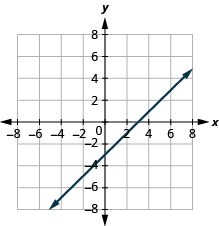A graph showing a straight line on a Cartesian coordinate plane. The line has a positive slope, intersecting the y-axis at -3 and the x-axis at 4.5. It represents a linear function.