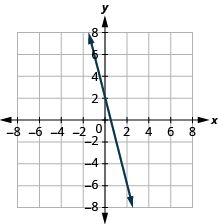 A graph shows a linear function, represented by a solid downward-sloping line, plotted on a Cartesian coordinate system. The line intersects the y-axis at (0, 2) and the x-axis at (1, 0), extending infinitely in both directions as indicated by arrows.
