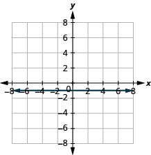 A Cartesian coordinate system with a grid. The x and y axes are labeled from -8 to 8. A horizontal double-headed arrow is drawn along the x-axis, indicating the entire range.