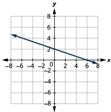 A graph on a coordinate plane shows a downward-sloping line. The line intersects the y-axis at (0, 2) and the x-axis at (6, 0), extending infinitely in both directions.