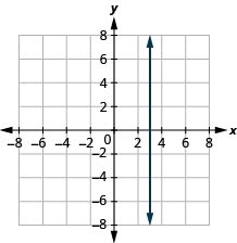A graph with x- and y- axis both ranging from –8 to 8. A line is drawn to demonstrate x = 3.