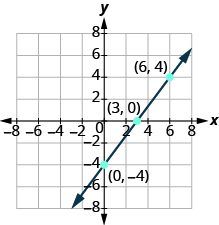 The graph shows the x y-coordinate plane. Both axes run from -7 to 7. Three unlabeled points are drawn at  “ordered pair 0, -4”, “ordered pair 3, 0” and “ordered pair  6, 4”.  A line passes through the points.