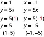 The figure shows two substitutions in the equation y = 5 x. In the first substitution,  the first line is y = 5 x. The second line is y = 5 open parentheses 1, shown in red, closed parentheses. The third line is y =5. The last line is “ordered pair 1, 5”.  In the second substitution,  the first line is y = 5 x. The second line is y = 5 open parentheses -1, shown in red, closed parentheses. The third line is y = -5. The last line is “ordered pair -1, -5”.