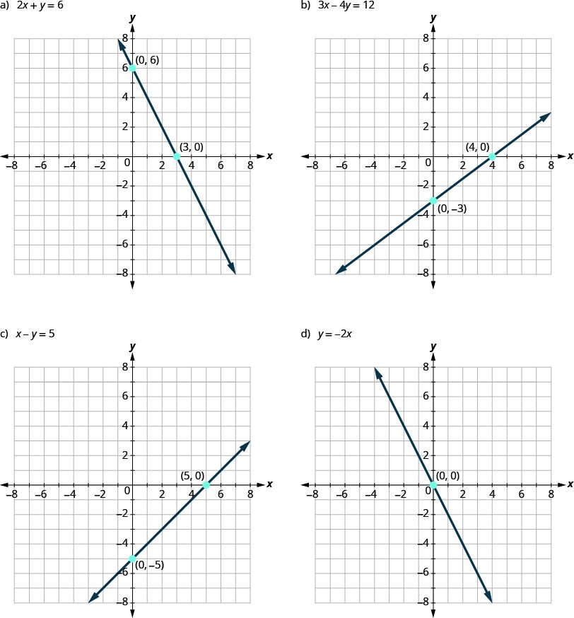 The graph shows the x y-coordinate plane. The x and y-axis each run from -7 to 7. A line passes through two labeled points, “ordered pair 0, 6” and ordered pair 3, 0”.