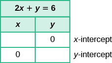 A table illustrates how to find the x-intercept and y-intercept for the equation 2x + y = 6, by substituting 0 for y to find the x-intercept, and 0 for x to find the y-intercept.