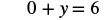 A mathematical equation is displayed, showing '0 + y = 6' in black text against a white background.