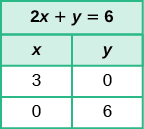 A two column, four row table. The first row has an equation while the following rows show ordered pairs (3, 0) and (0, 6).
