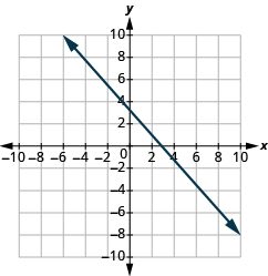 The graph shows the x y-coordinate plane. The axes run from -10 to 10. A line passes through the points “ordered pair 0, 3” and “ordered pair 3, 0”.
