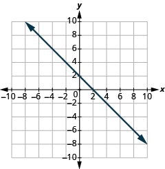 The graph shows the x y-coordinate plane. The x and y-axis each run from -10 to 10. A line passes through the points “ordered pair 0, 2” and “ordered pair 2, 0”.