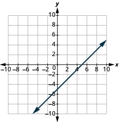 The graph shows the x y-coordinate plane. The x and y-axis each run from -10 to 10. A line passes through the points “ordered pair 0, -5” and “ordered pair 5, 0”.