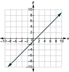 The graph shows the x y-coordinate plane. The x and y-axis each run from -10 to 10. A line passes through the points “ordered pair 0, -1” and “ordered pair 1, 0”.