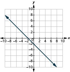 The graph shows the x y-coordinate plane. The x and y-axis each run from -10 to 10. A line passes through the points “ordered pair 0, -2” and “ordered pair -2, 0”.