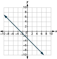 The graph shows the x y-coordinate plane. The x and y-axis each run from -10 to 10. A line passes through the points “ordered pair 0, -3” and “ordered pair -3, 0”.