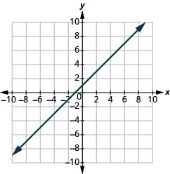 The graph shows the x y-coordinate plane. The x and y-axis each run from -10 to 10. A line passes through the points “ordered pair 0, 1” and “ordered pair -1, 0”.