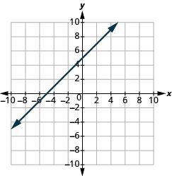 The graph shows the x y-coordinate plane. The x and y-axis each run from -10 to 10. A line passes through the points “ordered pair 0, 5” and “ordered pair -5, 0”.