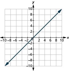 The graph shows the x y-coordinate plane. The x and y-axis each run from -10 to 10. A line passes through the points “ordered pair 0, 0” and “ordered pair 1, 1”.