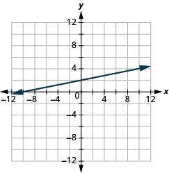The graph shows the x y-coordinate plane. The x and y-axis each run from -12 to 12. A line passes through the points “ordered pair 0, 2” and “ordered pair -10, 0”.
