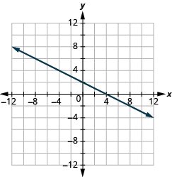 The graph shows the x y-coordinate plane. The x and y-axis each run from -12 to 12. A line passes through the points “ordered pair 0, 2” and “ordered pair 4, 0”.