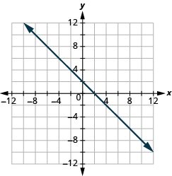 The graph shows the x y-coordinate plane. The x and y-axis each run from -12 to 12. A line passes through the points “ordered pair 0, 2” and “ordered pair 2, 0”.