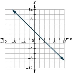 The graph shows the x y-coordinate plane. The x and y-axis each run from -12 to 12. A line passes through the points “ordered pair 0, 3” and “ordered pair 3, 0”.