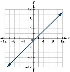 The graph shows the x y-coordinate plane. The x and y-axis each run from -12 to 12. A line passes through the points “ordered pair 0, -1” and “ordered pair 1, 0”.