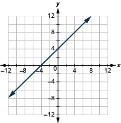 The graph shows the x y-coordinate plane. The x and y-axis each run from -12 to 12. A line passes through the points “ordered pair 0, 4” and “ordered pair -4, 0”.