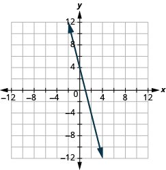 The graph shows the x y-coordinate plane. The x and y-axis each run from -12 to 12. A line passes through the points “ordered pair 0, 4” and “ordered pair 1, 0”.