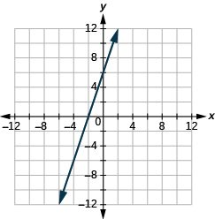 The graph shows the x y-coordinate plane. The x and y-axis each run from -12 to 12. A line passes through the points “ordered pair 0, 6” and “ordered pair -2, 0”.