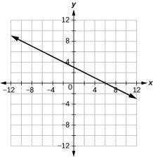 The graph shows the x y-coordinate plane. The x and y-axis each run from -12 to 12. A line passes through the points “ordered pair 0, 3” and “ordered pair 6, 0”.