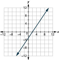 The graph shows the x y-coordinate plane. The x and y-axis each run from -12 to 12. A line passes through the points “ordered pair 0, -3” and “ordered pair 2, 0”.