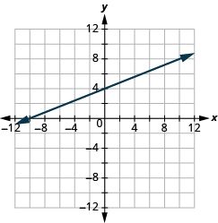 The graph shows the x y-coordinate plane. The x and y-axis each run from -12 to 12. A line passes through the points “ordered pair 0, 4” and “ordered pair -10, 0”.
